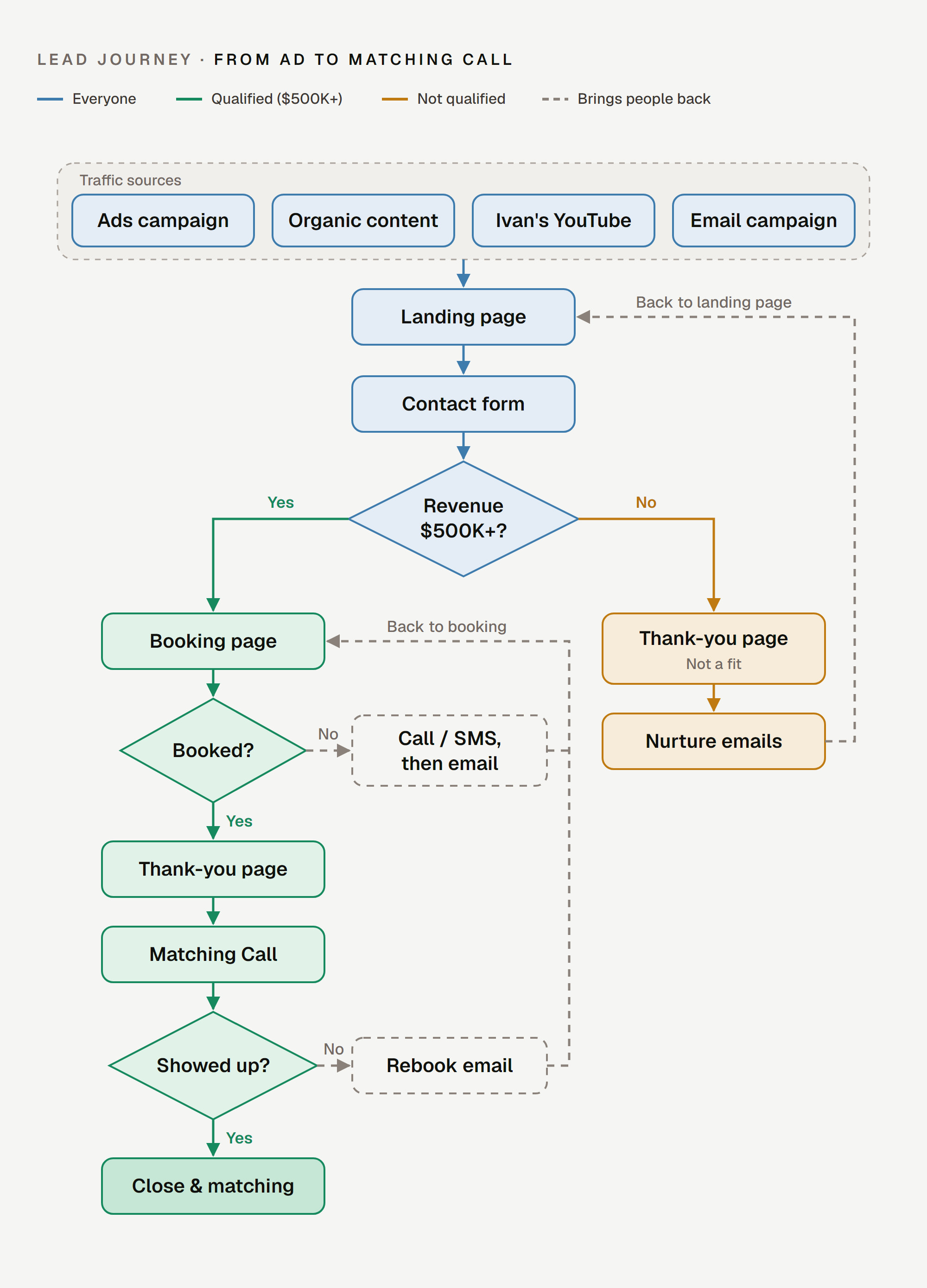 Lead journey map: four traffic sources lead to the landing page and contact form. Founders at $500K+ go to booking, the Matching Call, and close; missed bookings and no-shows get a call, SMS or email that brings them back to booking. Founders under $500K get a not-a-fit thank-you page and nurture emails that bring them back to the landing page.