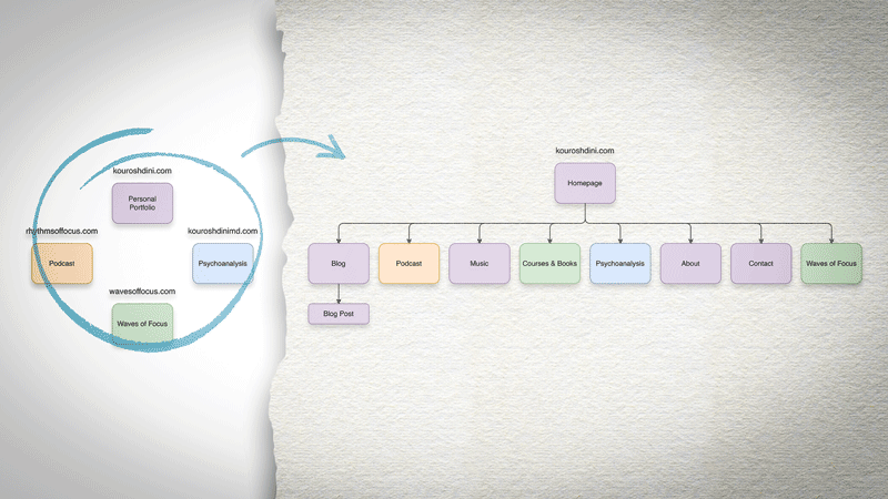 Information architecture mapping